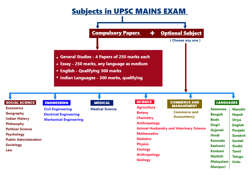 UPSC Optional Subjects Notes PDF Best Optional Subjects XaamAdda